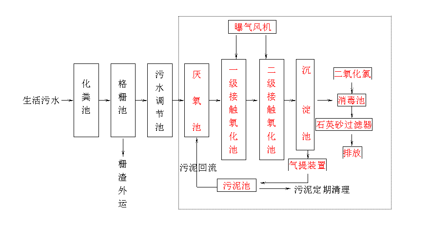 生活污水處理設(shè)備