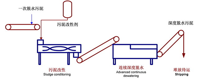 高壓帶式污泥深度脫水機(jī)工藝流程