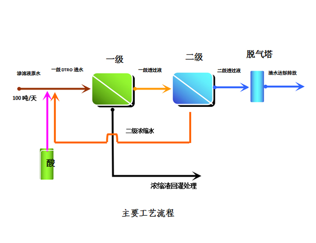 DTRO垃圾滲濾液處理設(shè)備工藝流程